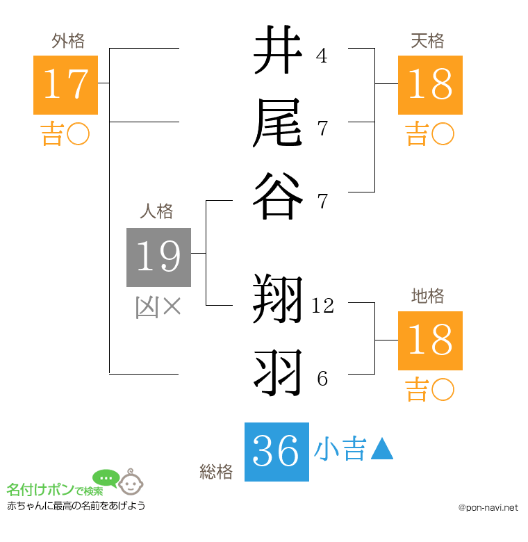 井尾谷 翔羽さんの姓名判断結果
