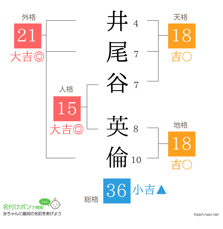 井尾谷 英倫さんの姓名判断結果