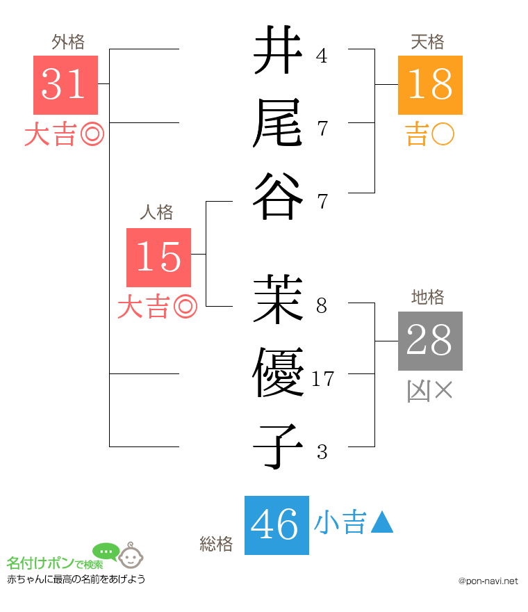 井尾谷 茉優子さんの姓名判断結果