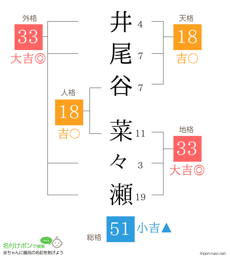 井尾谷 菜々瀬さんの姓名判断結果