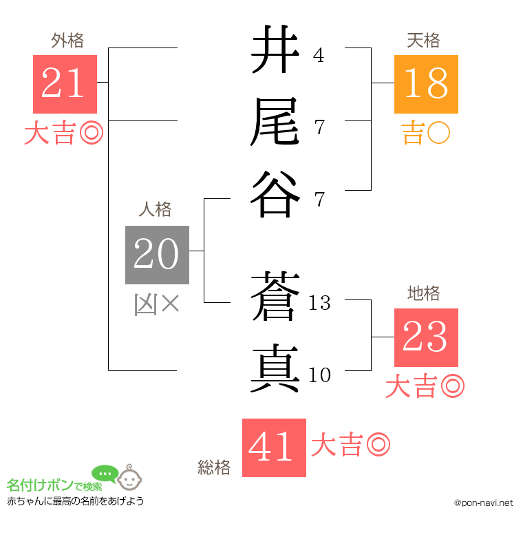 井尾谷 蒼真さんの姓名判断結果