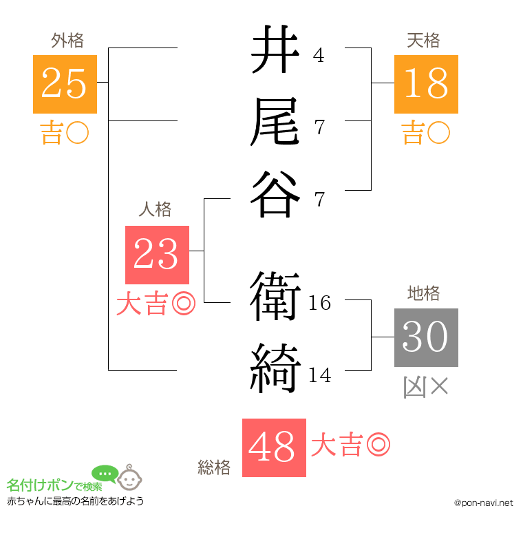 井尾谷 衛綺さんの姓名判断結果