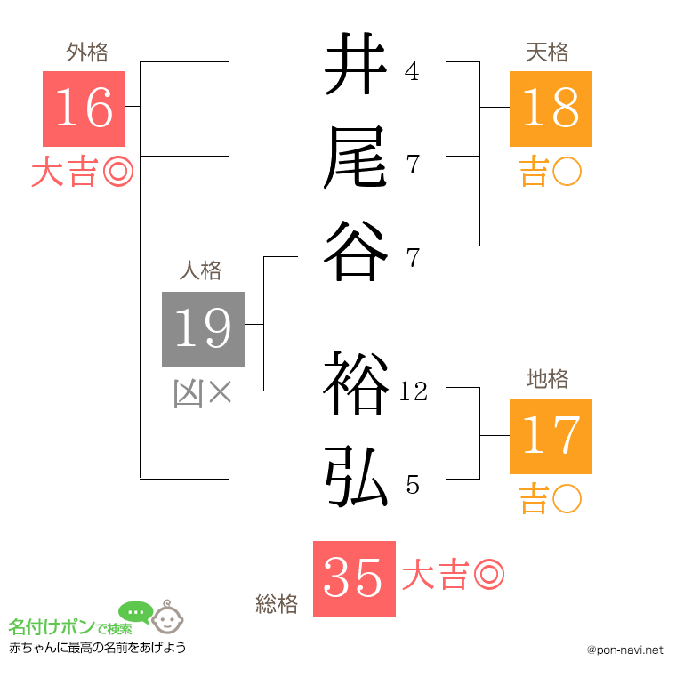 井尾谷 裕弘さんの姓名判断結果