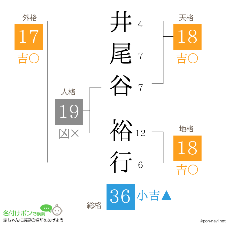 井尾谷 裕行さんの姓名判断結果