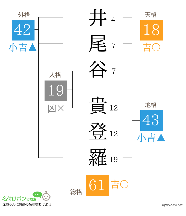 井尾谷 貴登羅さんの姓名判断結果