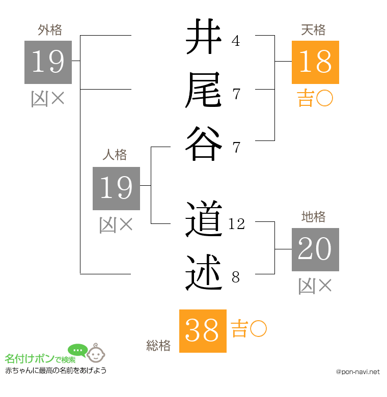 井尾谷 道述さんの姓名判断結果