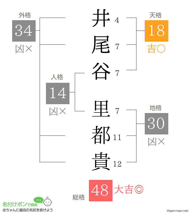 井尾谷 里都貴さんの姓名判断結果