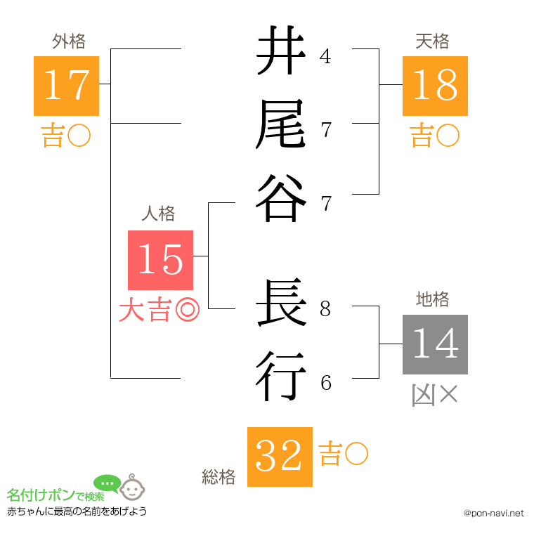 井尾谷 長行さんの姓名判断結果