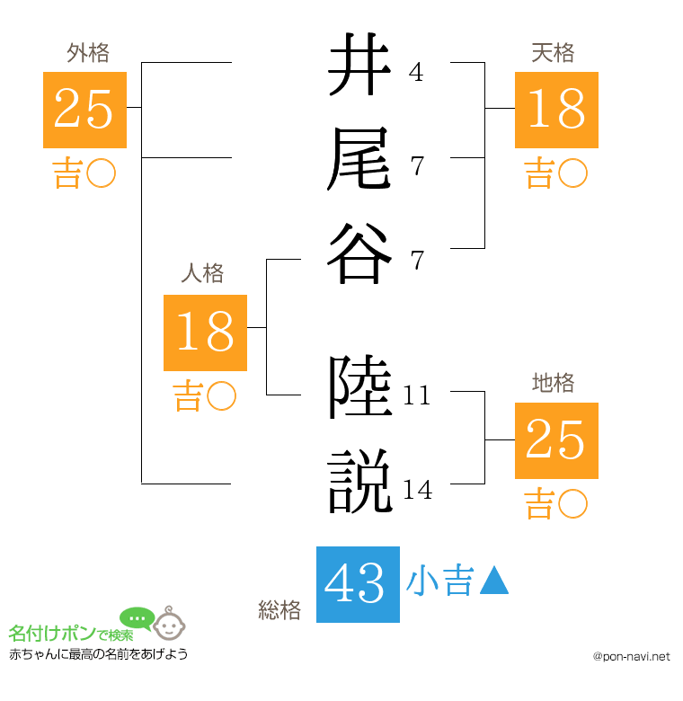 井尾谷 陸説さんの姓名判断結果
