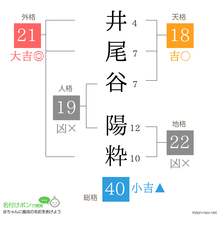 井尾谷 陽粋さんの姓名判断結果