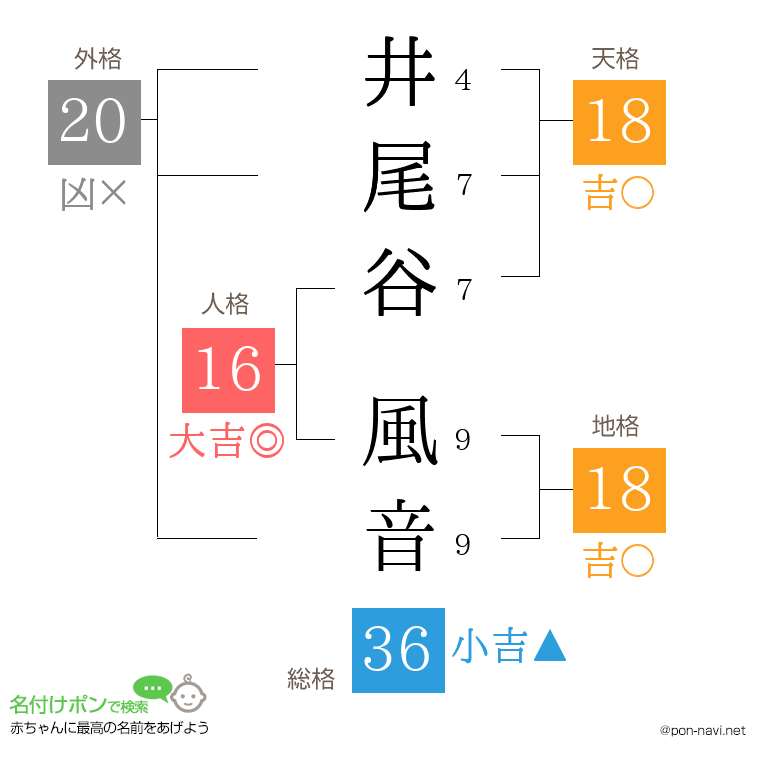 井尾谷 風音さんの姓名判断結果