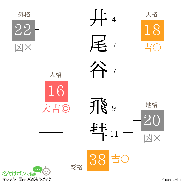 井尾谷 飛彗さんの姓名判断結果