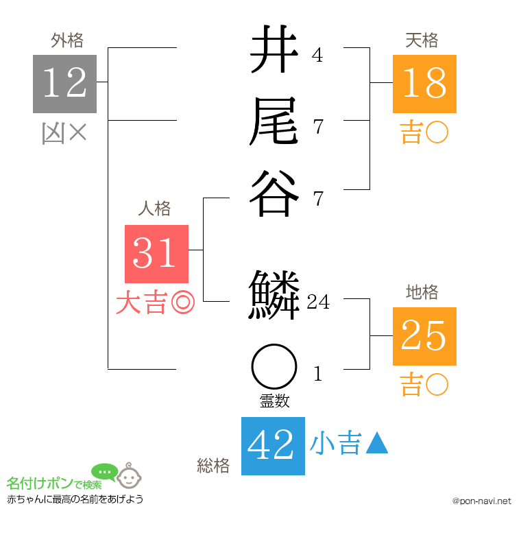 井尾谷 鱗さんの姓名判断結果
