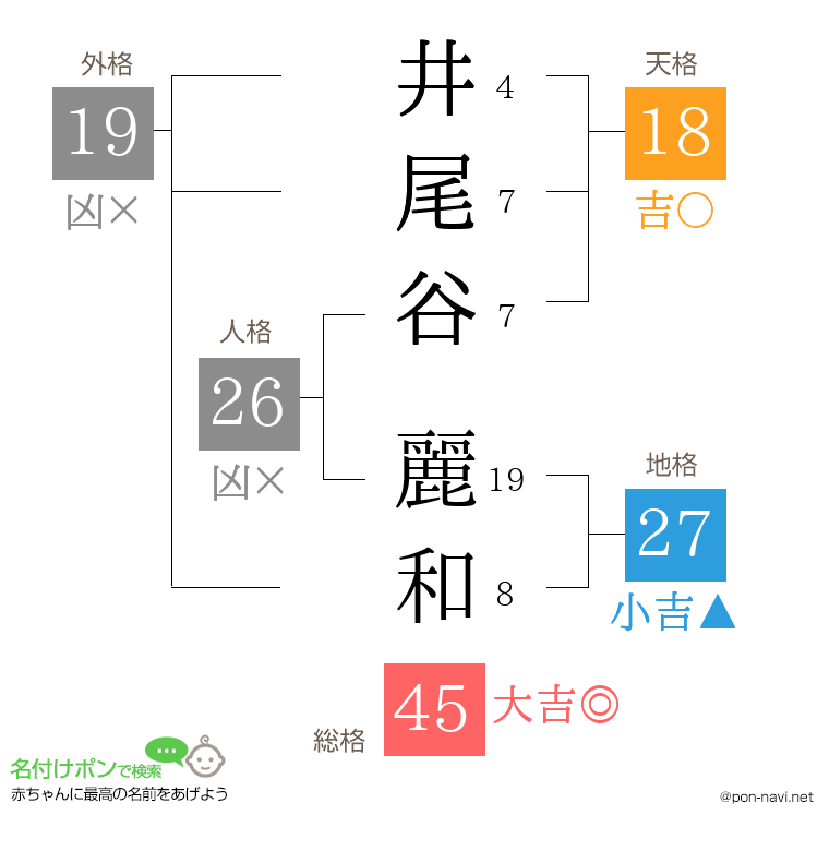 井尾谷 麗和さんの姓名判断結果