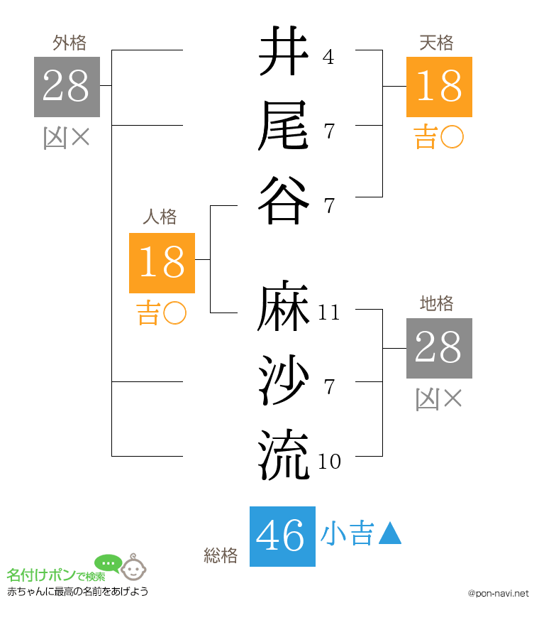 井尾谷 麻沙流さんの姓名判断結果