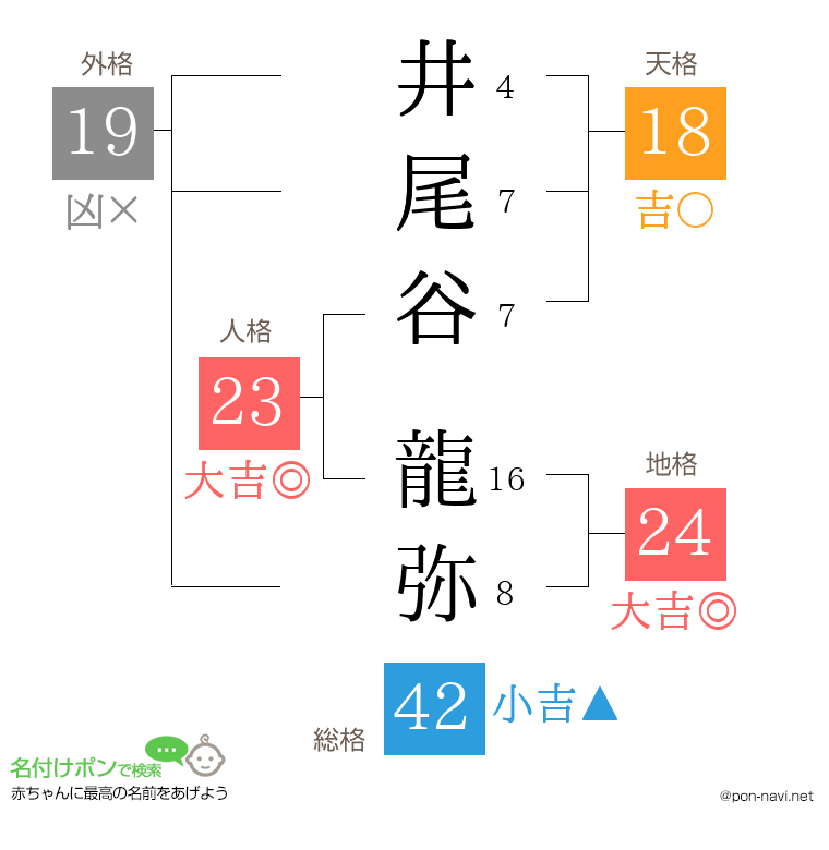 井尾谷 龍弥さんの姓名判断結果