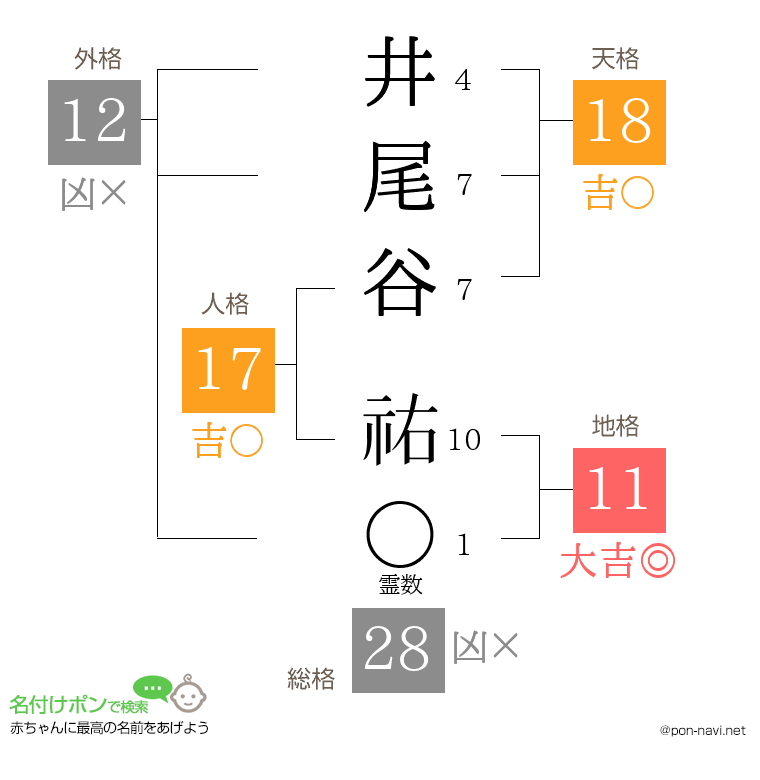 井尾谷 祐さんの姓名判断結果