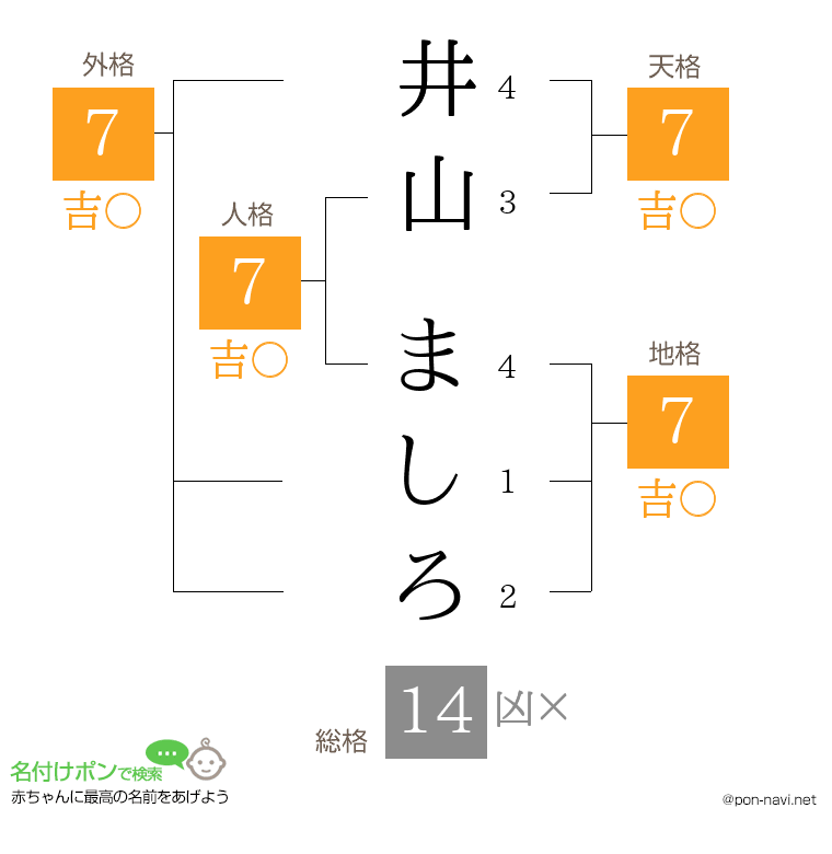 井山 ましろさんの姓名判断結果