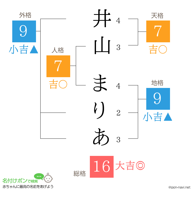 井山 まりあさんの姓名判断結果