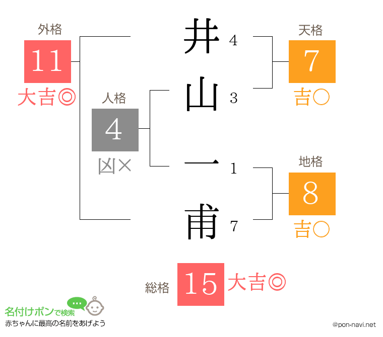 井山 一甫さんの姓名判断結果