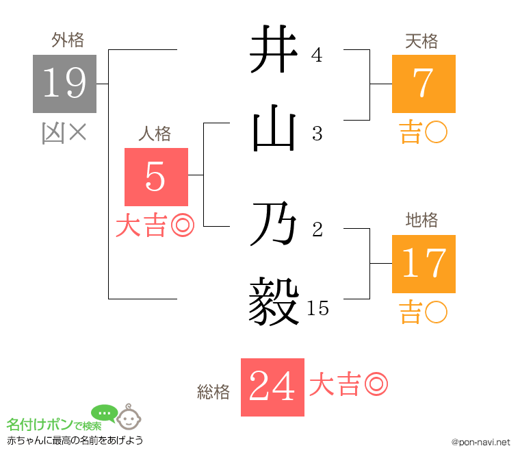 井山 乃毅さんの姓名判断結果