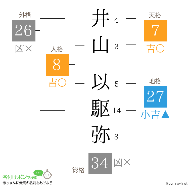 井山 以駆弥さんの姓名判断結果