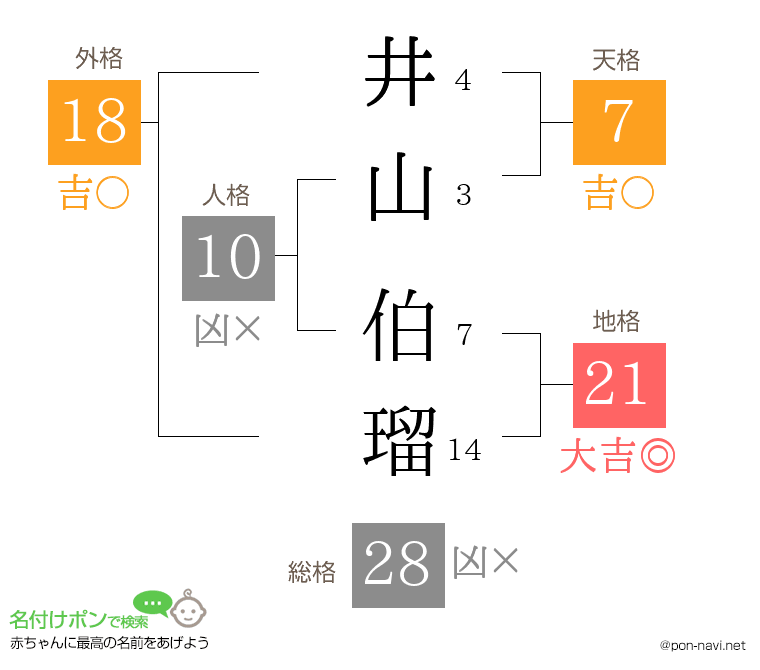 井山 伯瑠さんの姓名判断結果