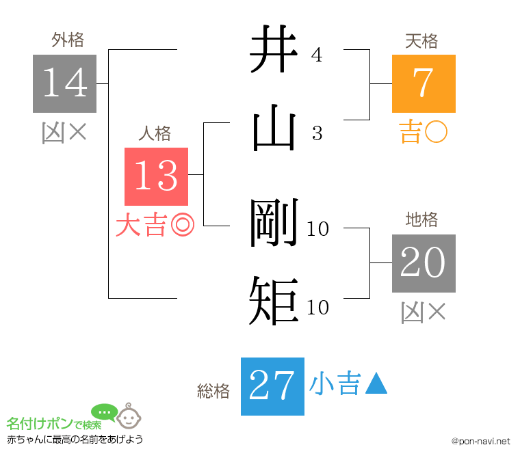 井山 剛矩さんの姓名判断結果