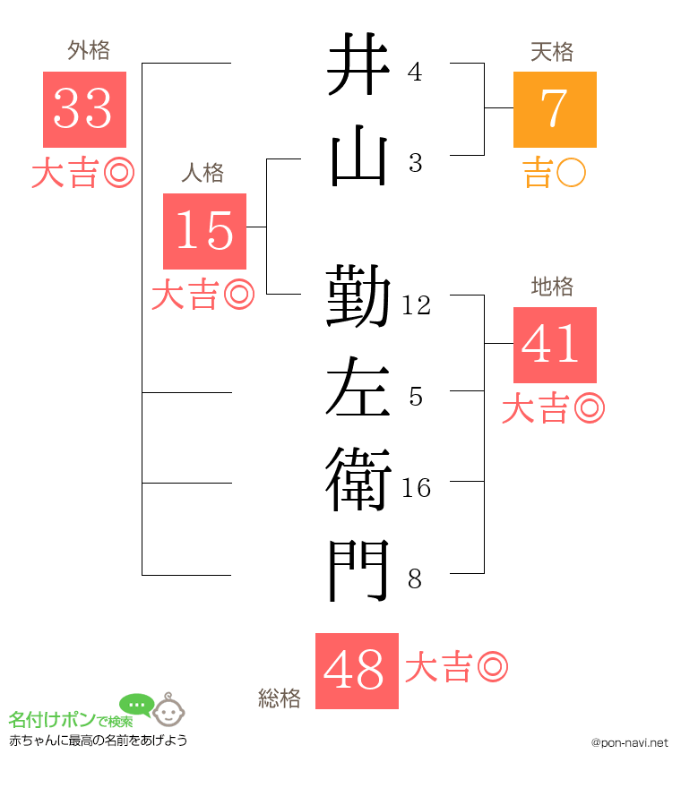 井山 勤左衛門さんの姓名判断結果