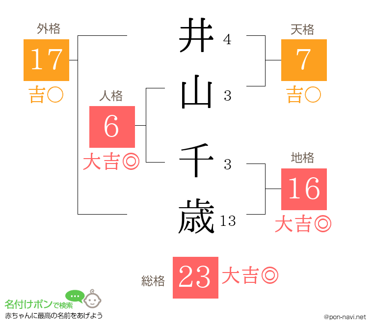 井山 千歳さんの姓名判断結果