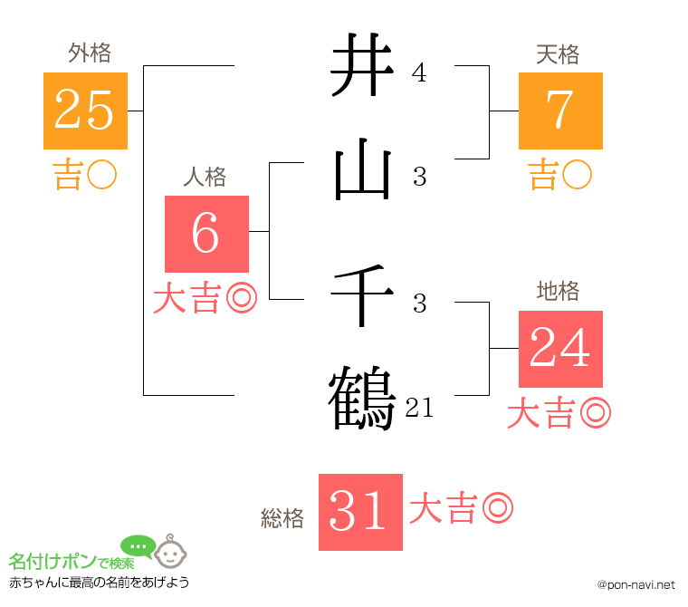 井山 千鶴さんの姓名判断結果