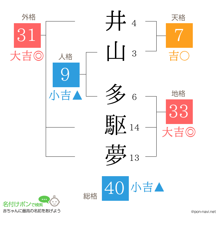 井山 多駆夢さんの姓名判断結果