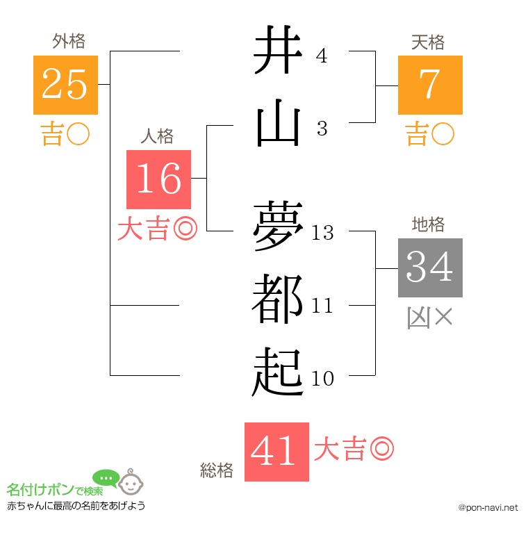 井山 夢都起さんの姓名判断結果