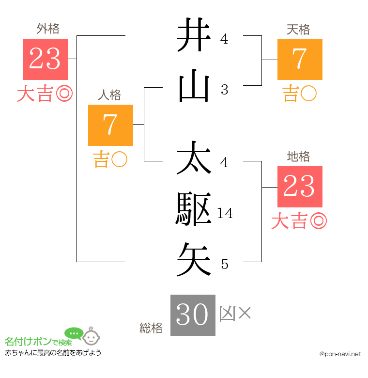 井山 太駆矢さんの姓名判断結果