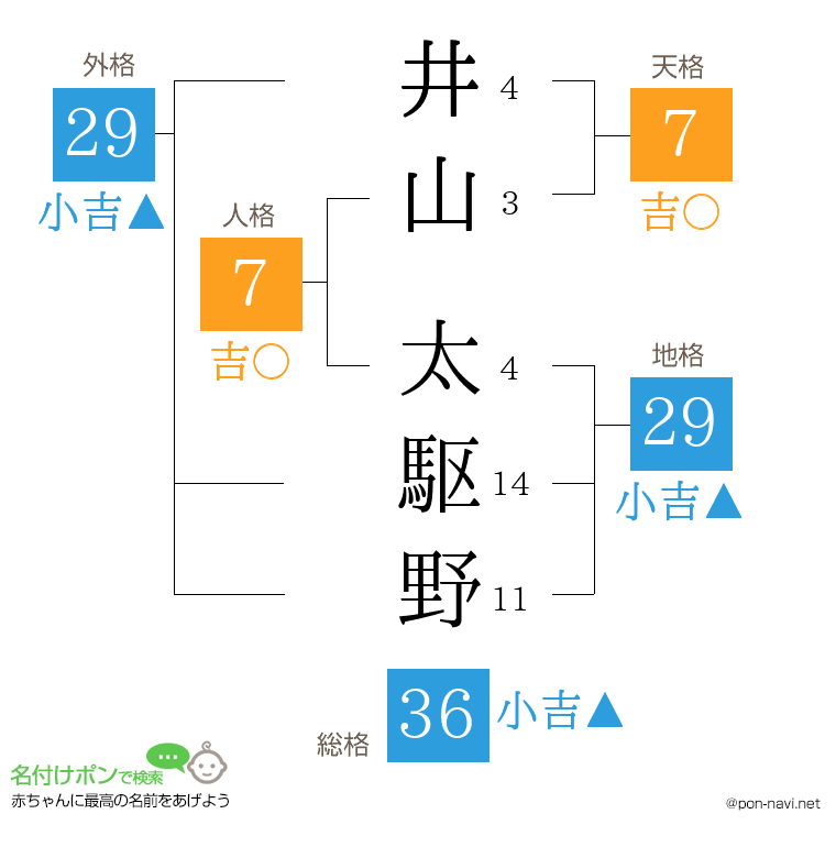 井山 太駆野さんの姓名判断結果