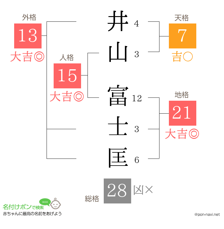 井山 富士匡さんの姓名判断結果