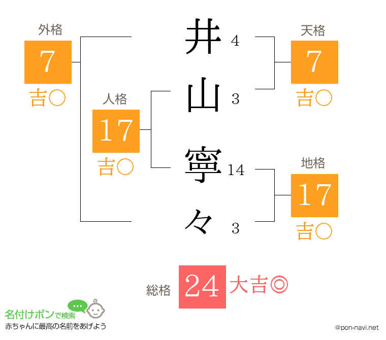 井山 寧々さんの姓名判断結果