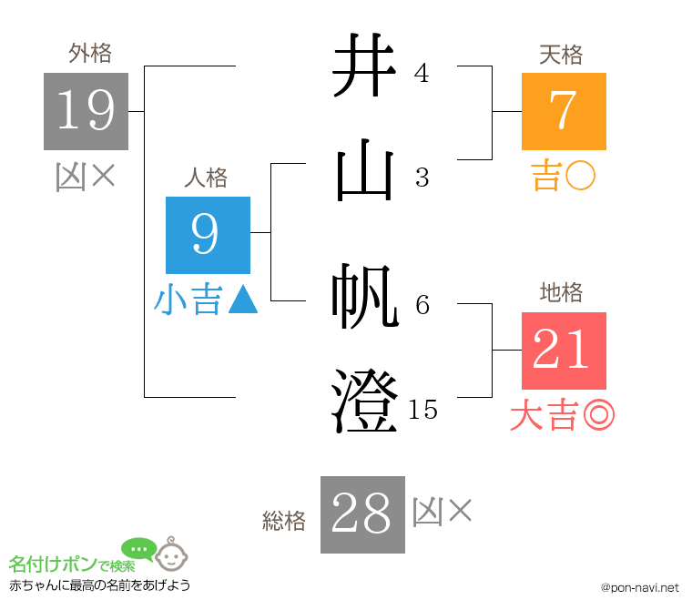 井山 帆澄さんの姓名判断結果