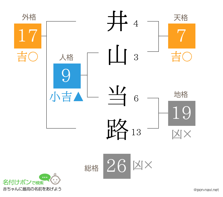 井山 当路さんの姓名判断結果
