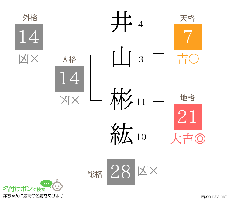 井山 彬紘さんの姓名判断結果