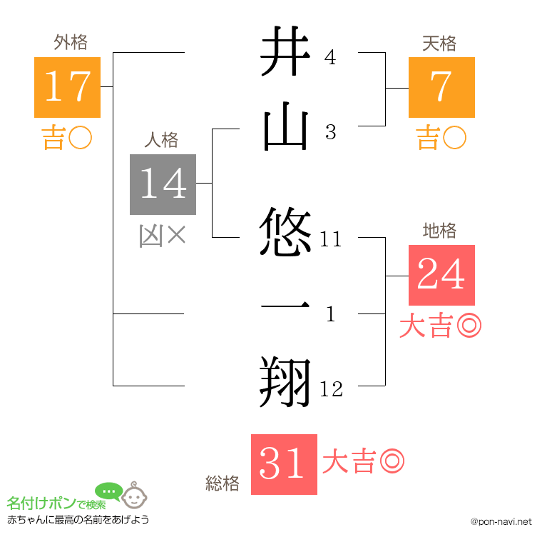 井山 悠一翔さんの姓名判断結果
