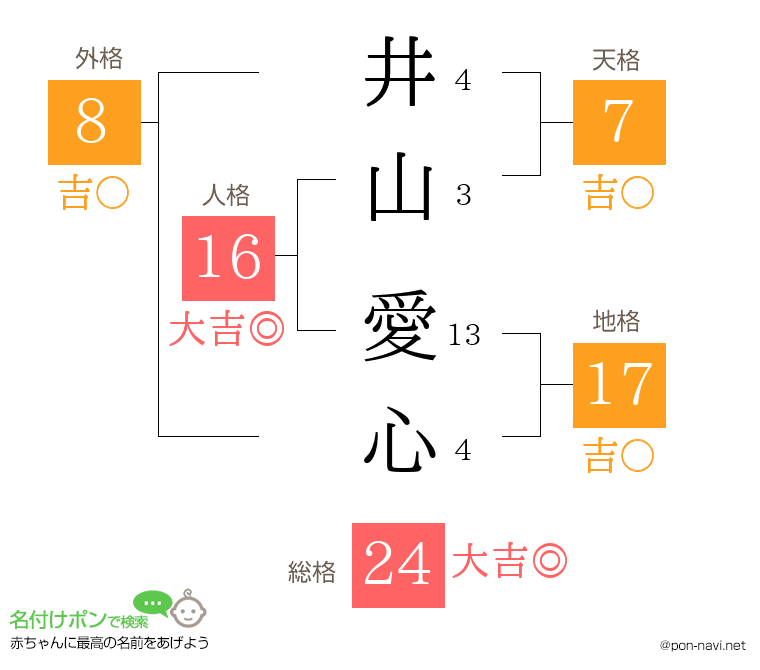 井山 愛心さんの姓名判断結果