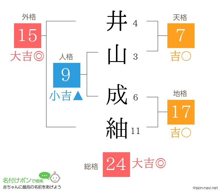 井山 成紬さんの姓名判断結果