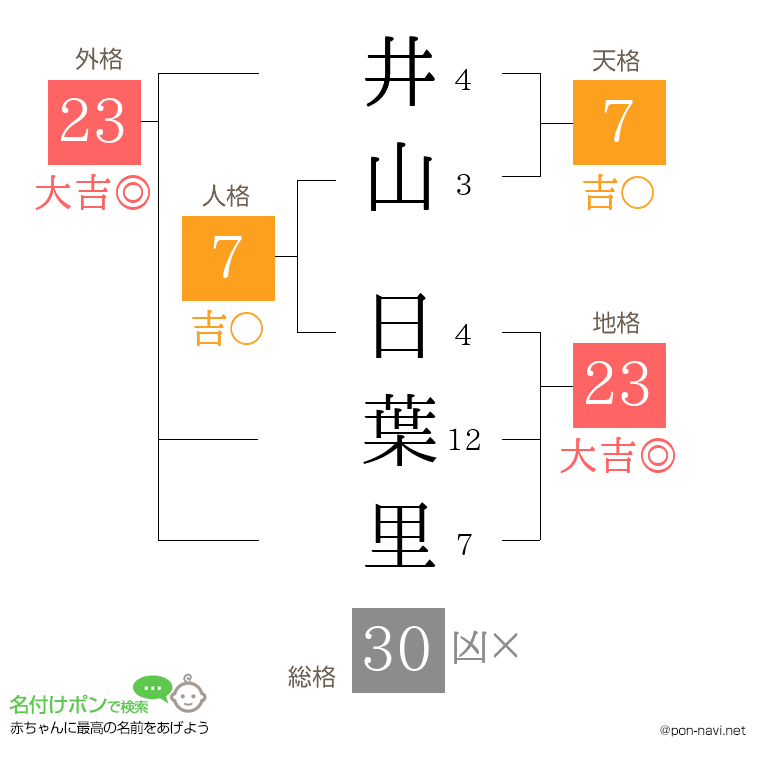 井山 日葉里さんの姓名判断結果