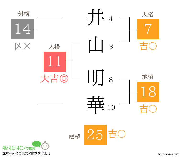 井山 明華さんの姓名判断結果