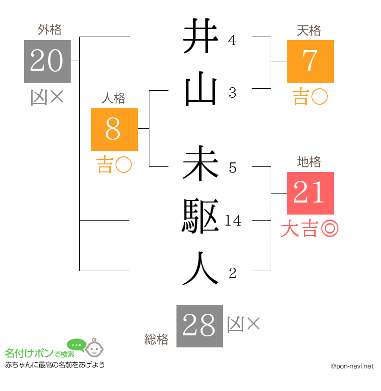 井山 未駆人さんの姓名判断結果