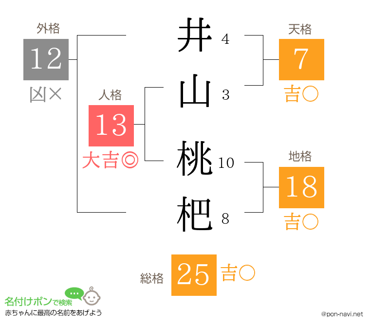 井山 桃杷さんの姓名判断結果