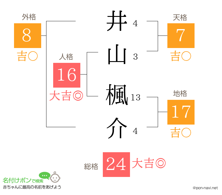 井山 楓介さんの姓名判断結果