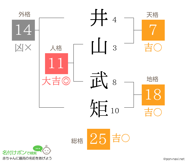 井山 武矩さんの姓名判断結果