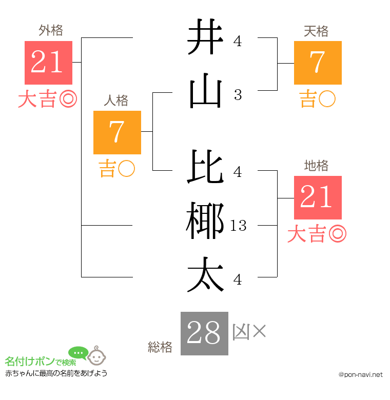 井山 比椰太さんの姓名判断結果